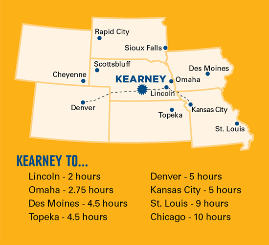 Time from Kearney to Lincoln is 2 hours, to Omaha is 2.75 hours, to Des Moines is 4.5 hours, to 前eka is 4.5 hours, to Denver is 5 hours, to Kansas City is 5 hours, to St. Louis is 9 hours, to Chicago is 10 hours.