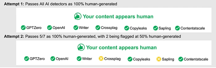 image is a screenshot of results from an ai detection website showing two passes of the same content. the first pass shows 100% human generation from all seven checks. The second pass shows 100% human generation on five checks, but only 50% human generation on two checks.
