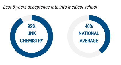 two pie charts showcasing a national average medical school acceptance rate of 40%, and an average acceptance rate of 太阳城娱乐官网 化学 grads of 92%