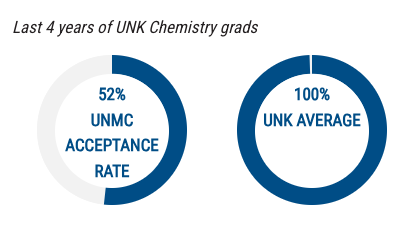 two pie charts showing an average UNMC acceptance rate of 52%, but an acceptance rate of 100% for unk grads over the last 4 years