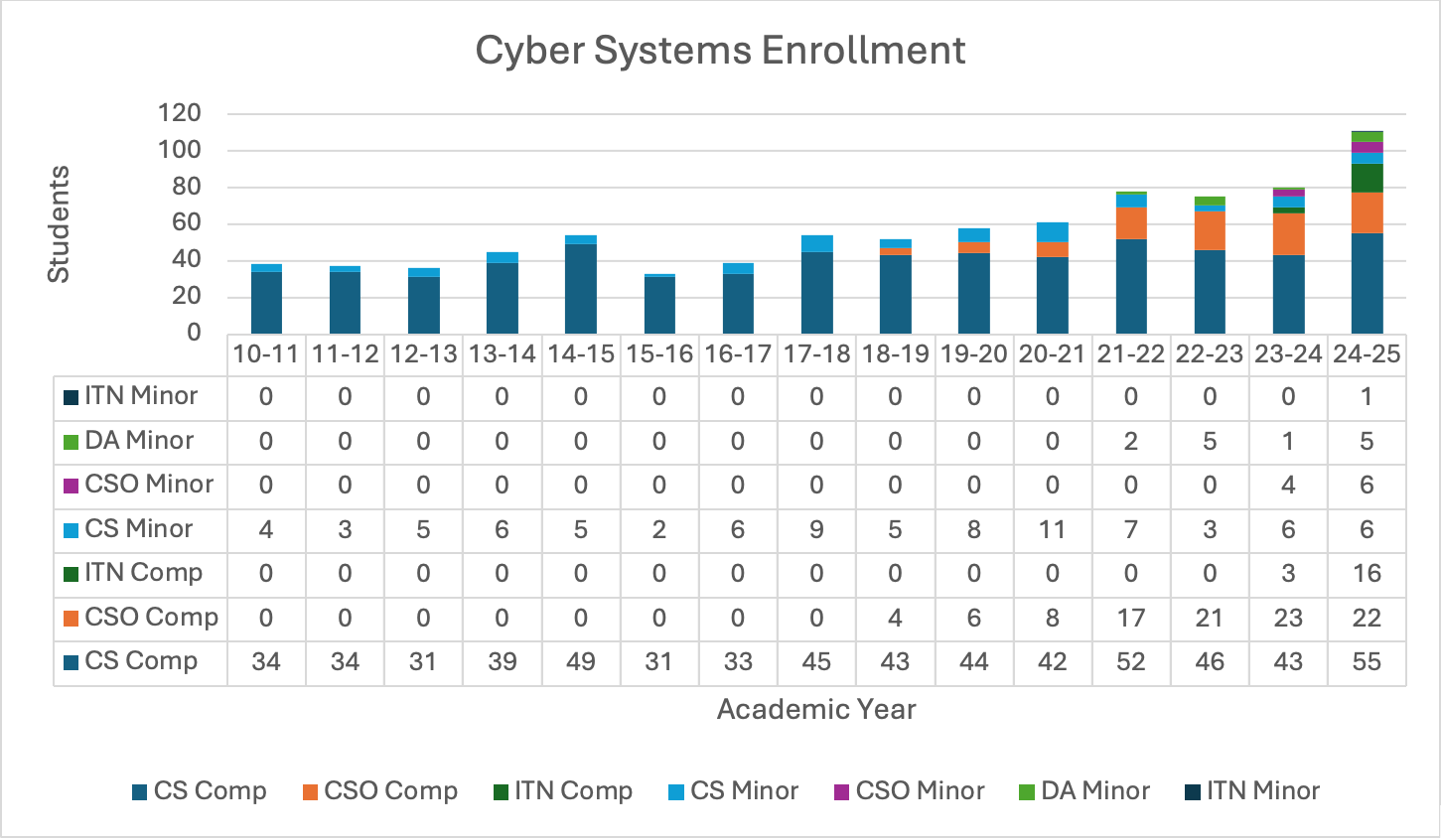 a chart showing cyber systems enrollment over 14 years