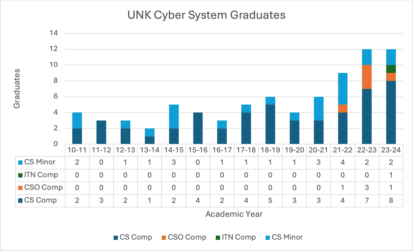 a chart showing 太阳城娱乐官网 Cyber System 研究生s over 14 years